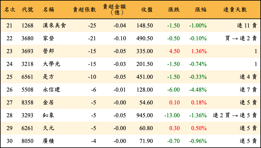 賣超張數及金額