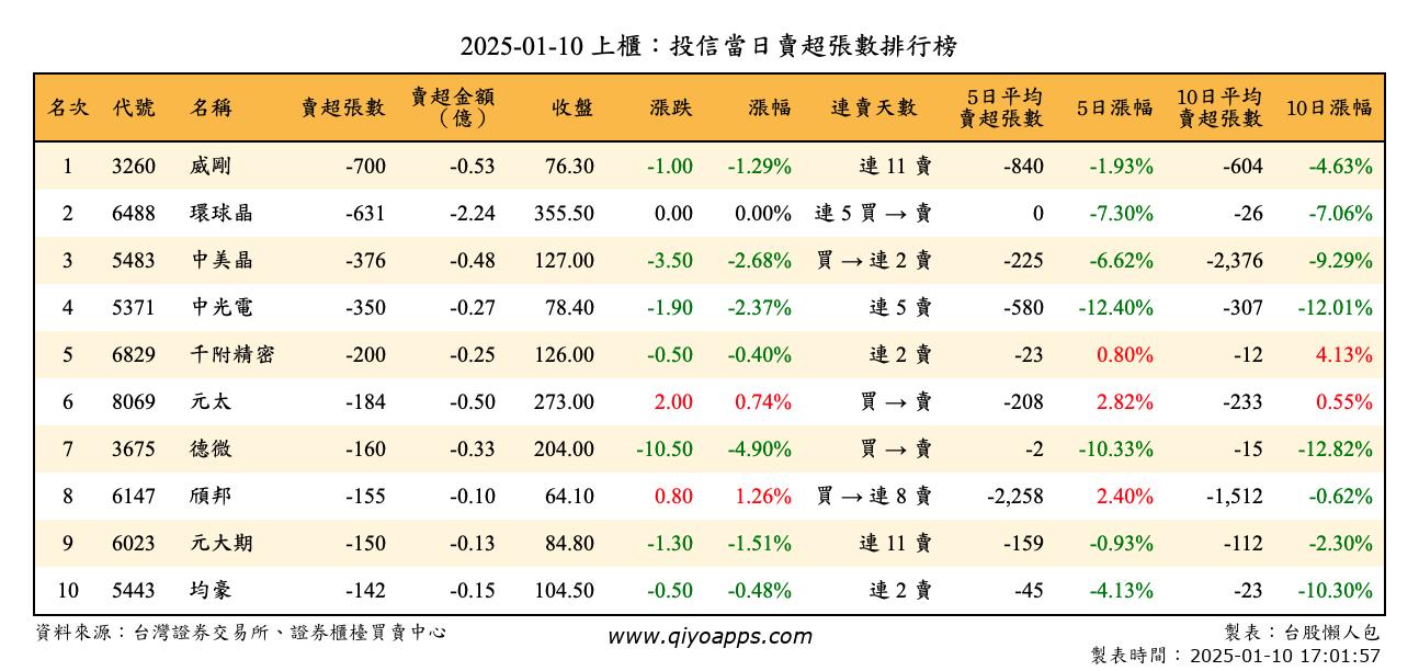 上櫃：投信當日賣超張數排行榜