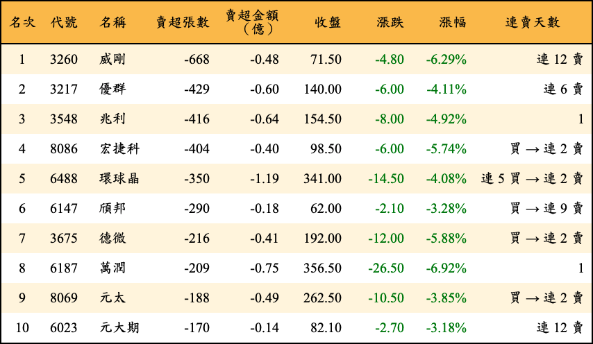 賣超張數及金額