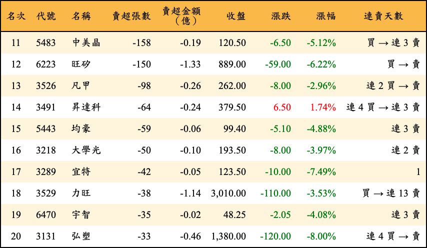 賣超張數及金額