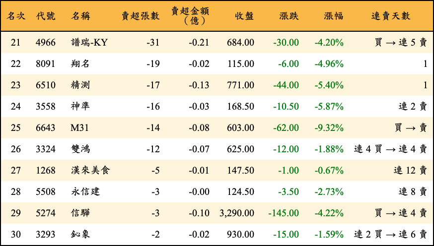 賣超張數及金額