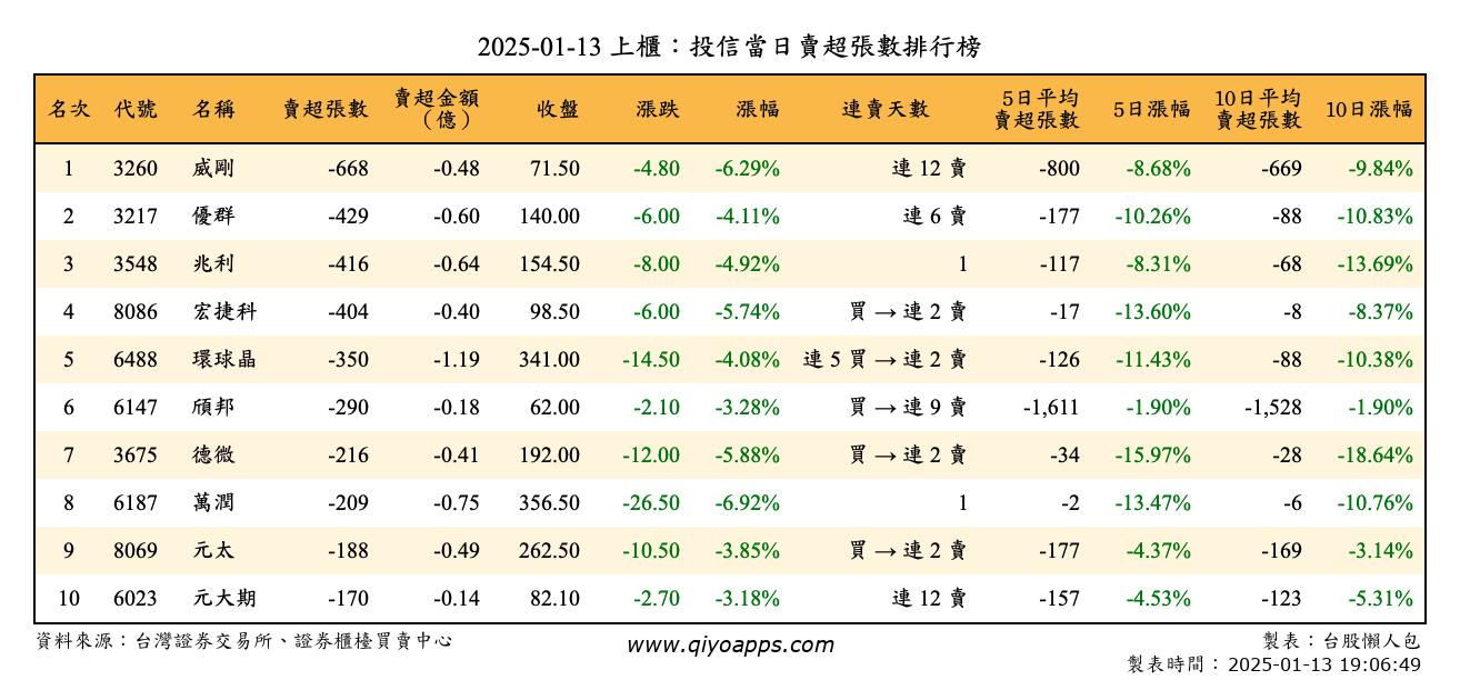 上櫃：投信當日賣超張數排行榜