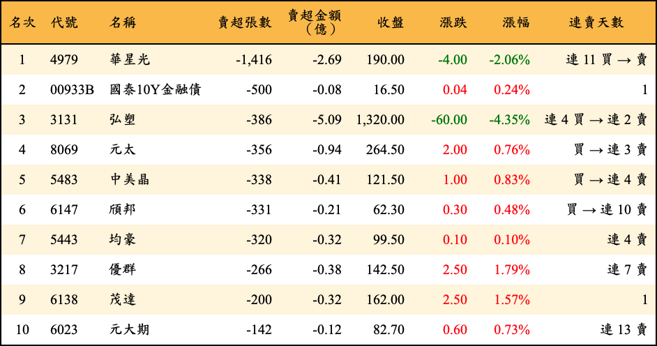 賣超張數及金額