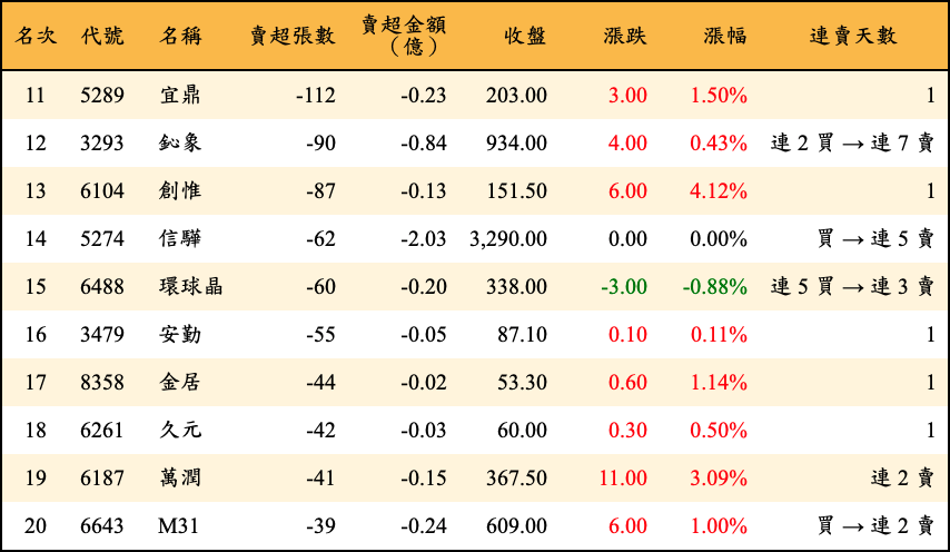 賣超張數及金額