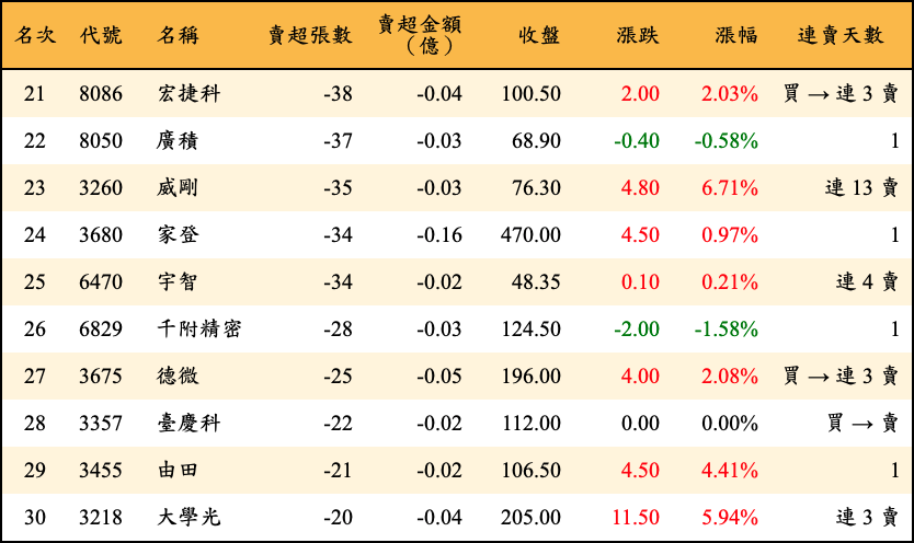 賣超張數及金額