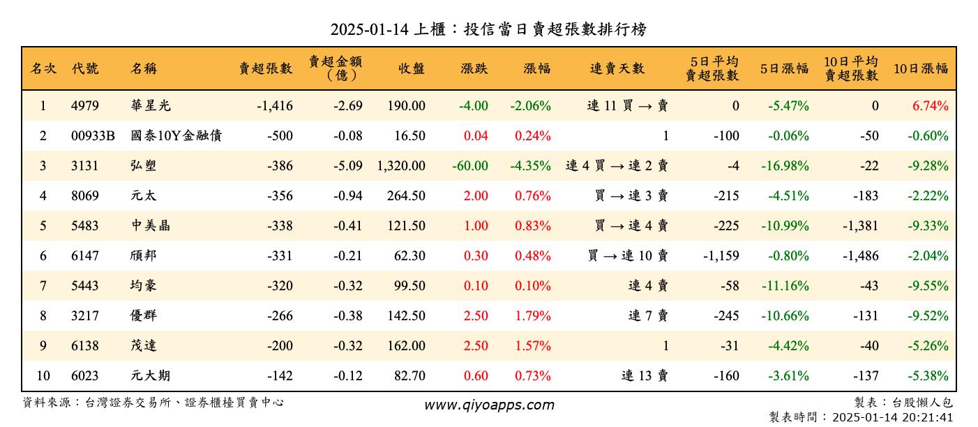 上櫃：投信當日賣超張數排行榜