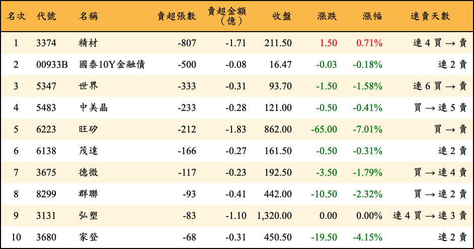 賣超張數及金額