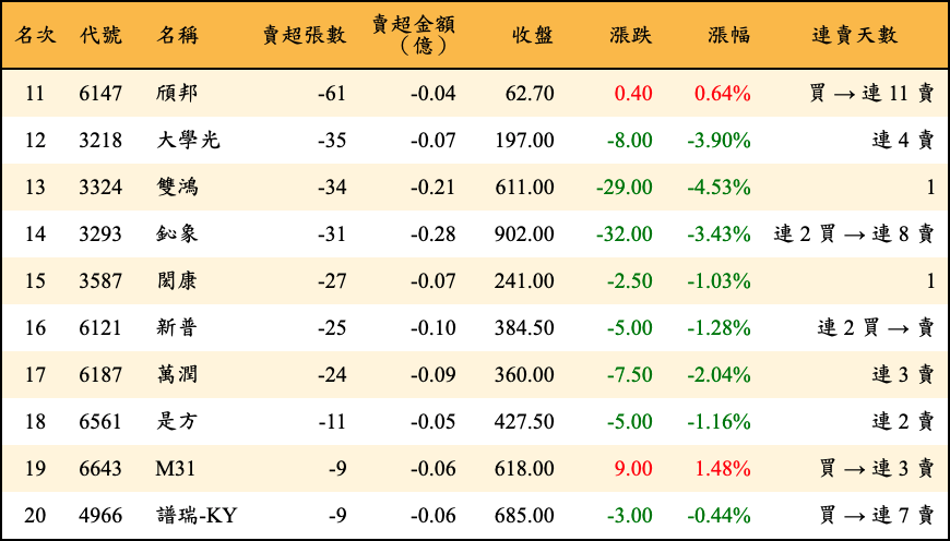 賣超張數及金額