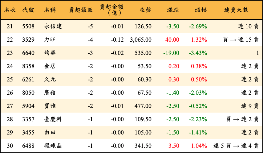 賣超張數及金額