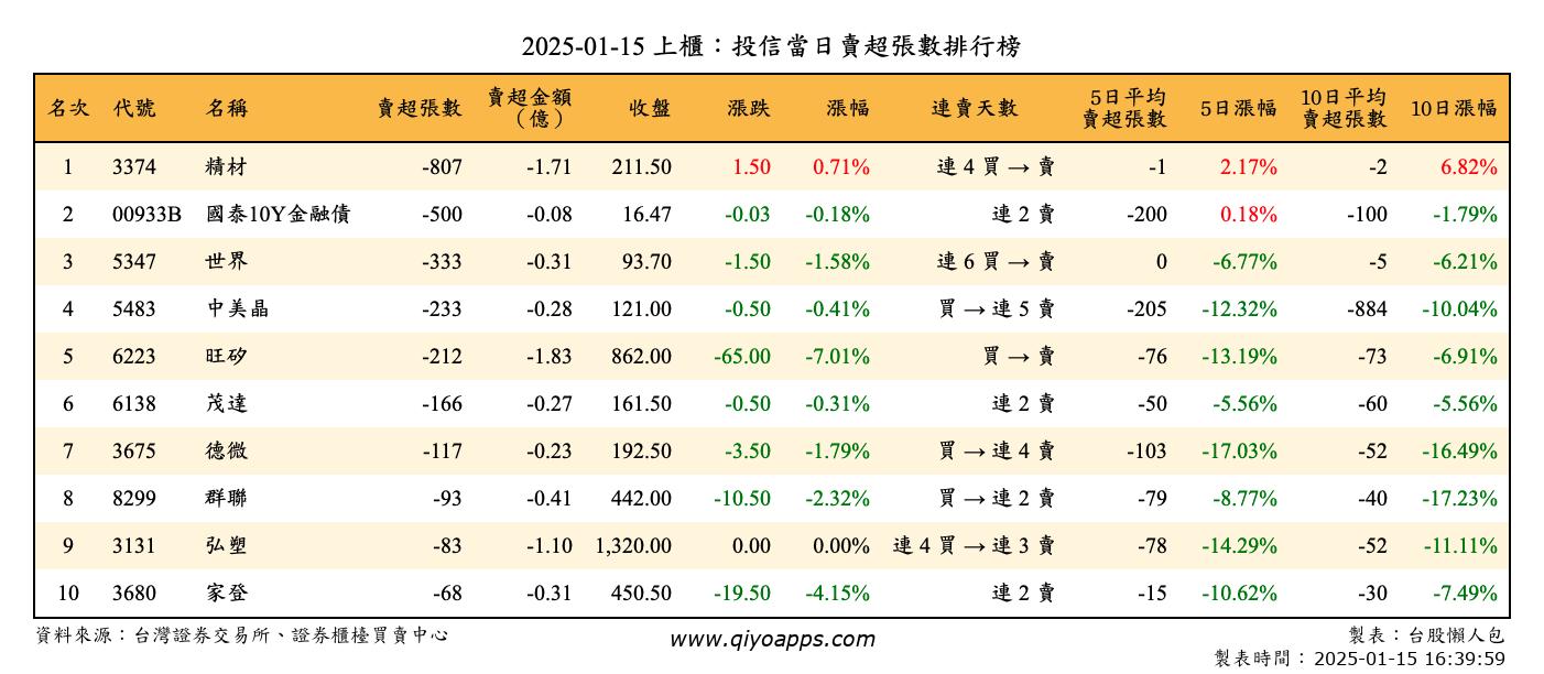 上櫃：投信當日賣超張數排行榜