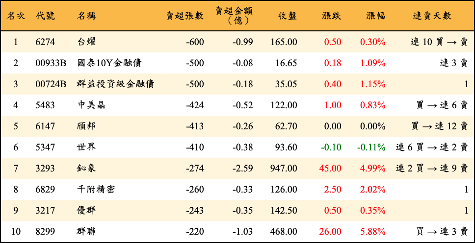 賣超張數及金額