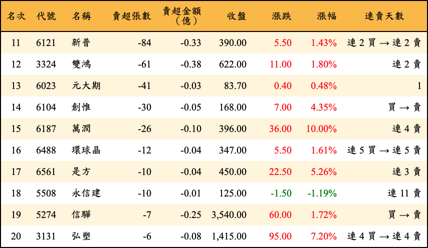 賣超張數及金額