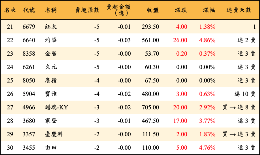 賣超張數及金額