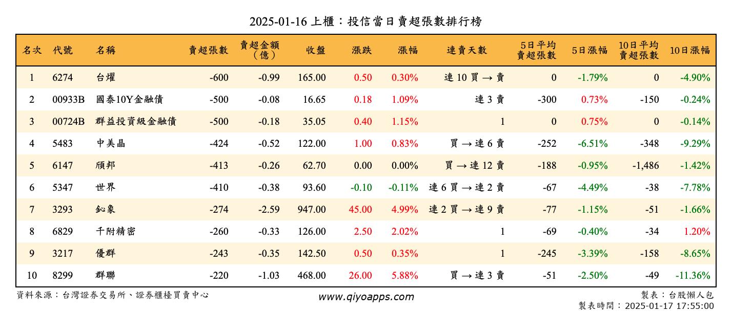 上櫃：投信當日賣超張數排行榜