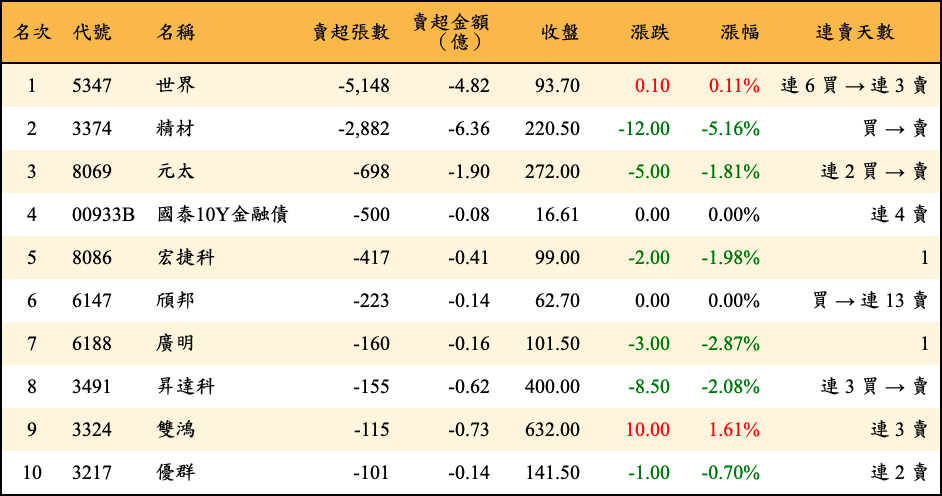 賣超張數及金額