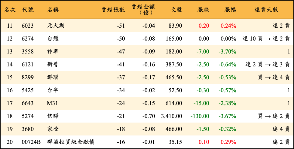 賣超張數及金額