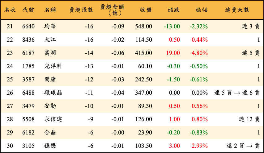 賣超張數及金額