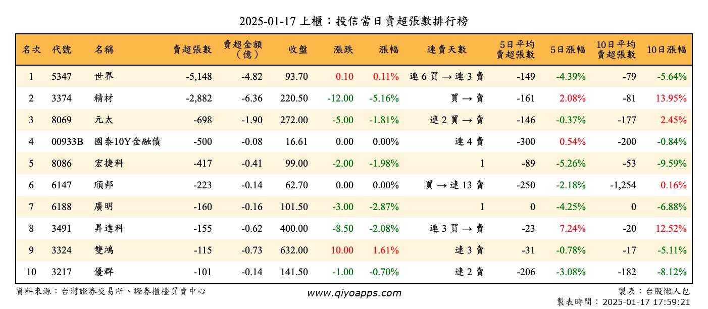 上櫃：投信當日賣超張數排行榜