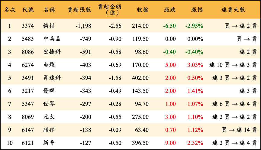 賣超張數及金額