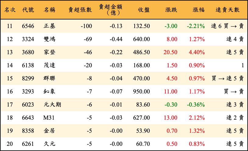 賣超張數及金額