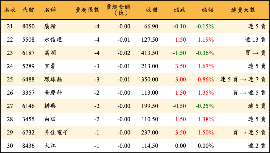 賣超張數及金額