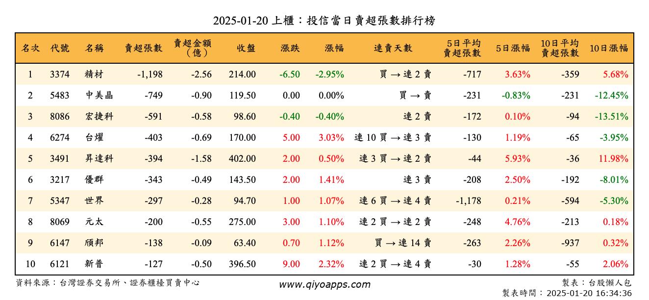 上櫃：投信當日賣超張數排行榜