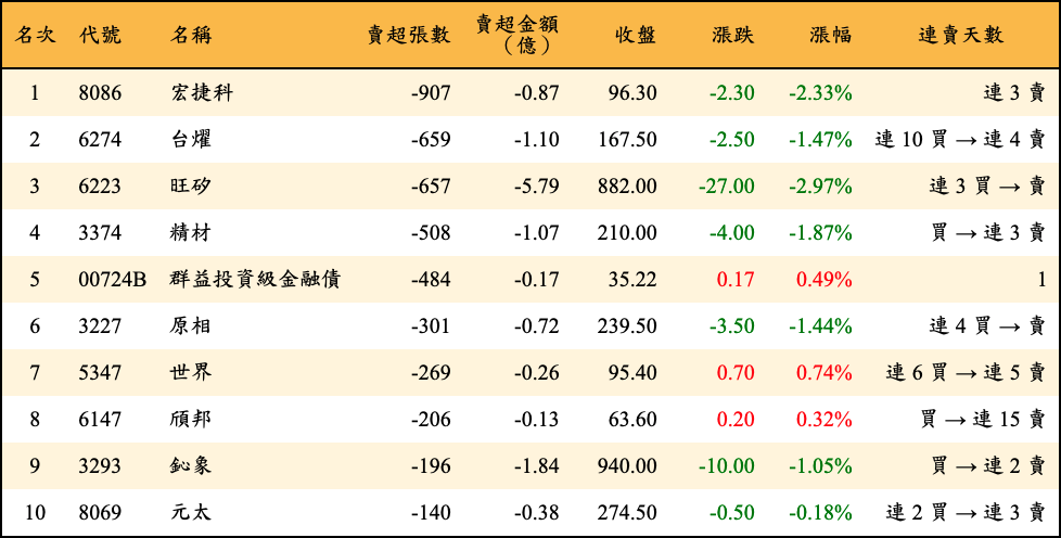 賣超張數及金額