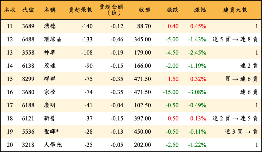 賣超張數及金額