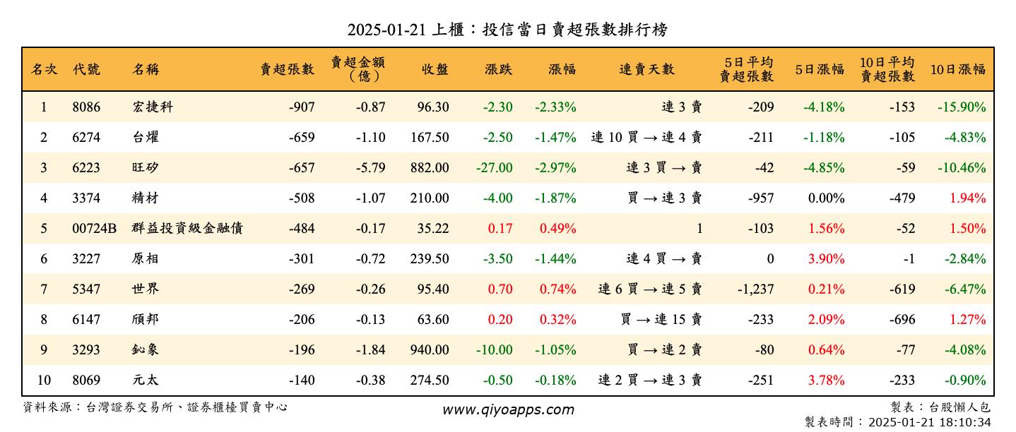 上櫃：投信當日賣超張數排行榜