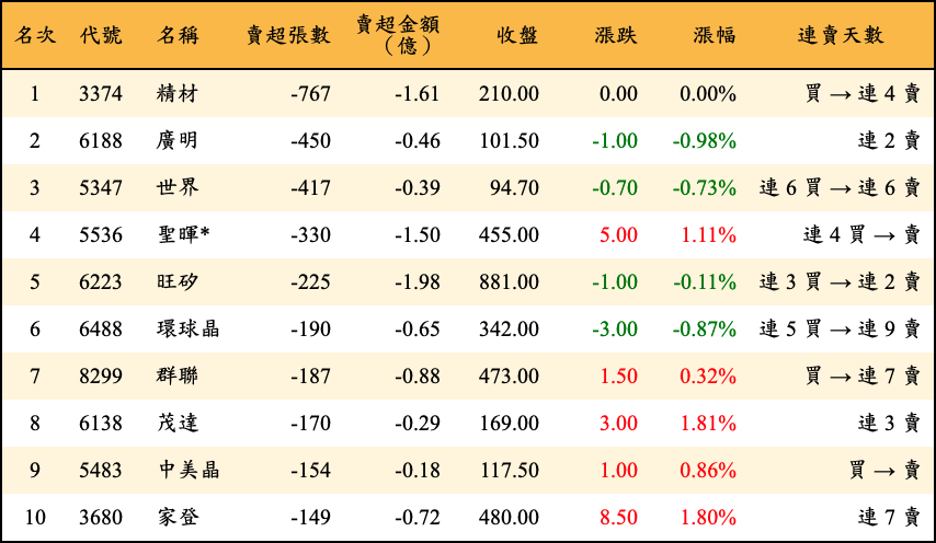 賣超張數及金額