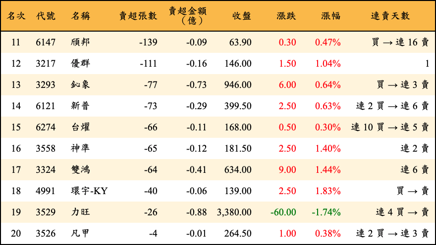 賣超張數及金額