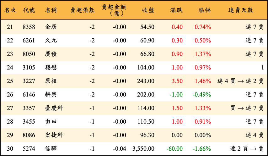 賣超張數及金額