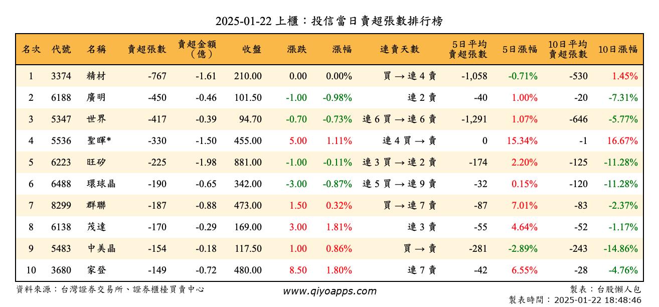 上櫃：投信當日賣超張數排行榜