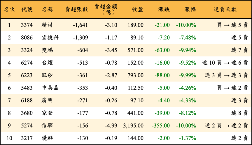 賣超張數及金額