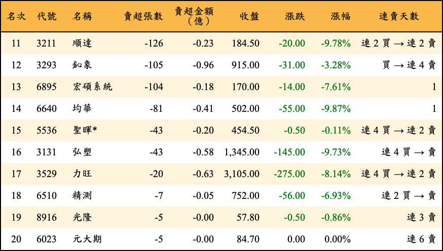 賣超張數及金額