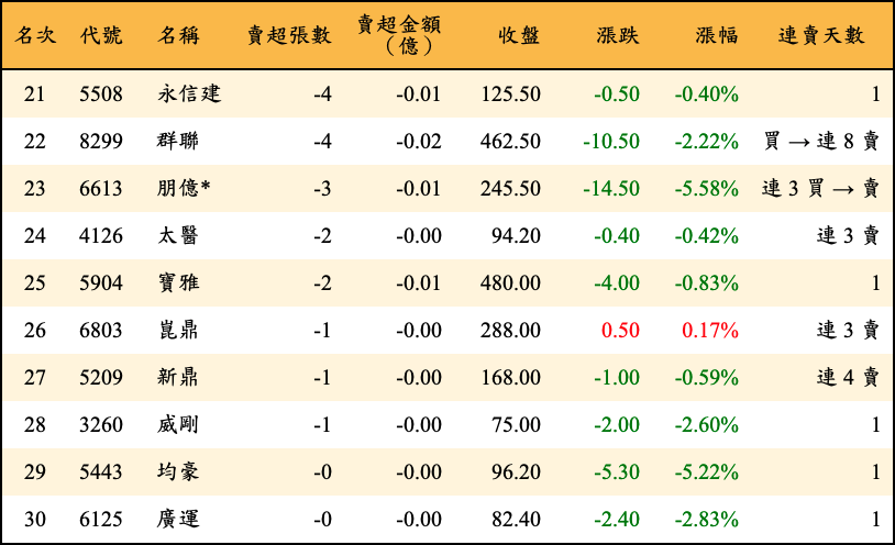 賣超張數及金額