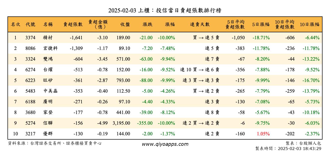 上櫃：投信當日賣超張數排行榜