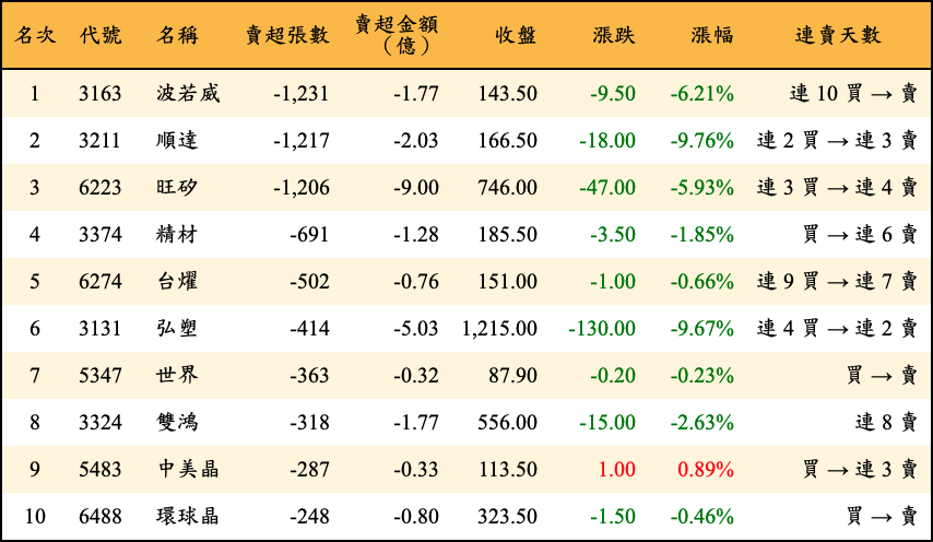 賣超張數及金額