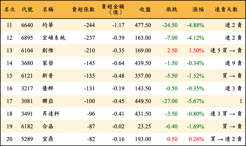 賣超張數及金額