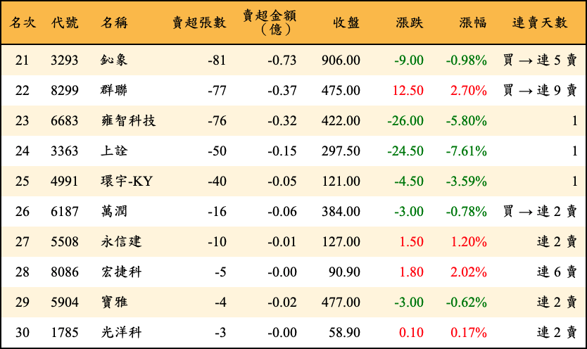 賣超張數及金額