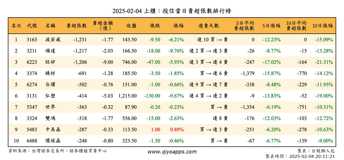 上櫃：投信當日賣超張數排行榜