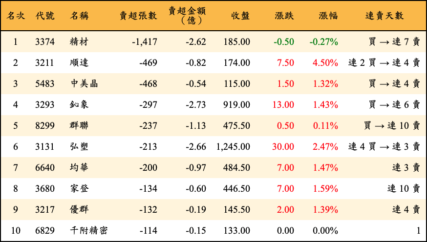 賣超張數及金額