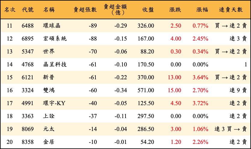 賣超張數及金額