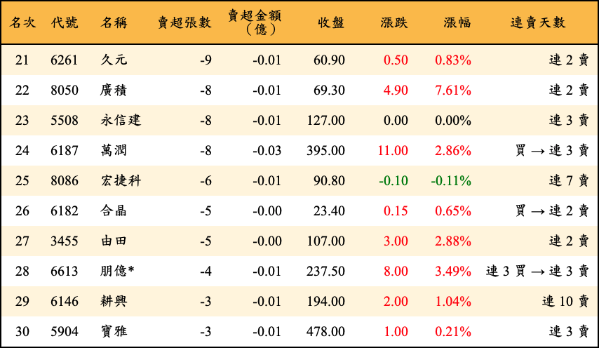 賣超張數及金額