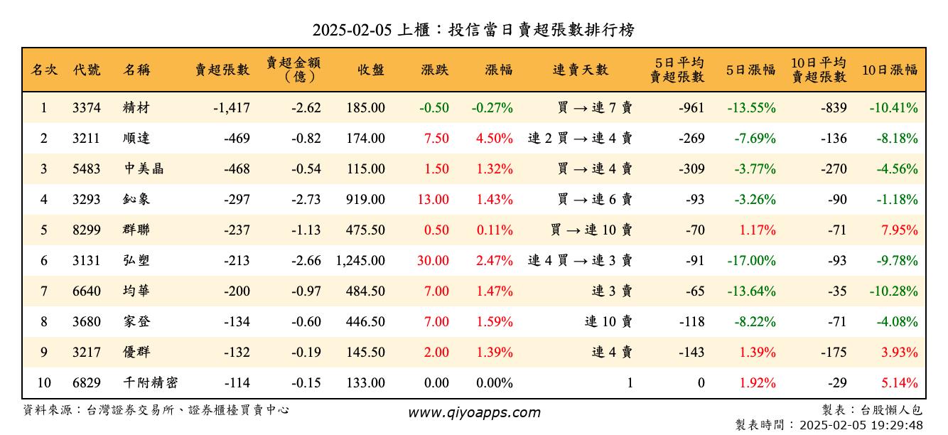 上櫃：投信當日賣超張數排行榜