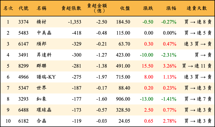 賣超張數及金額