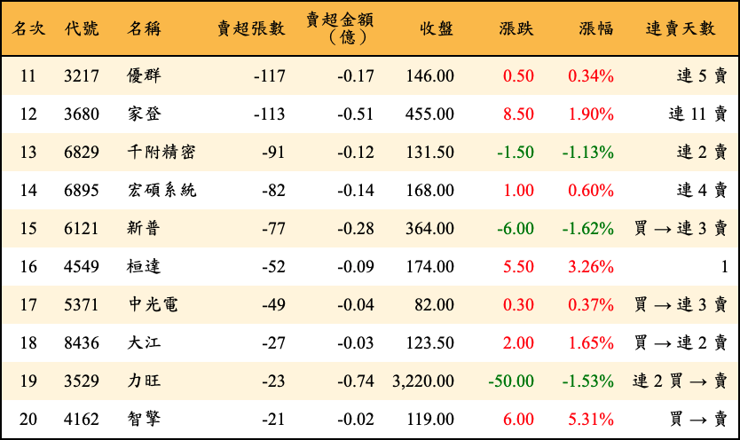 賣超張數及金額