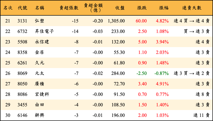 賣超張數及金額