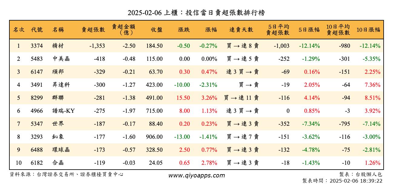 上櫃：投信當日賣超張數排行榜