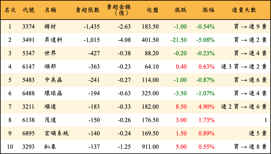 賣超張數及金額